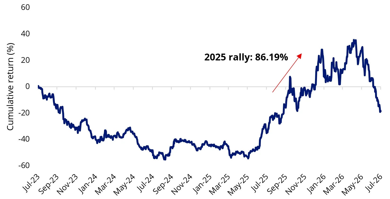 Chart 1: The rare earth pullback - RESM Index cumulative return.