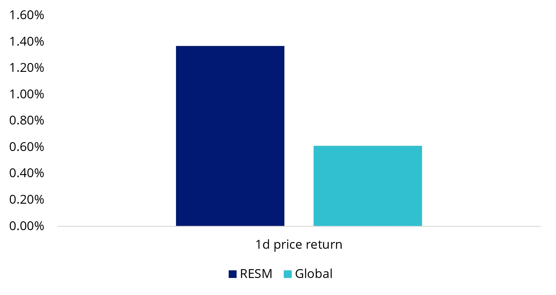 Chart 3: Return post results