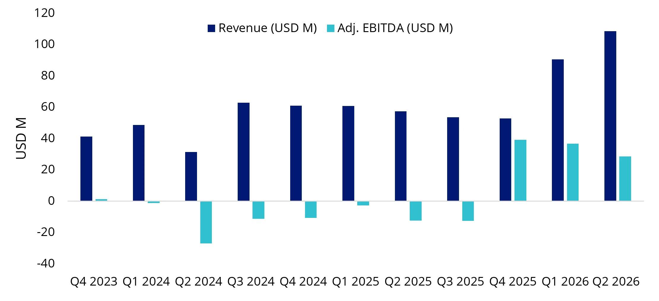 Chart 4: MP Materials strong revenue and EBITDA