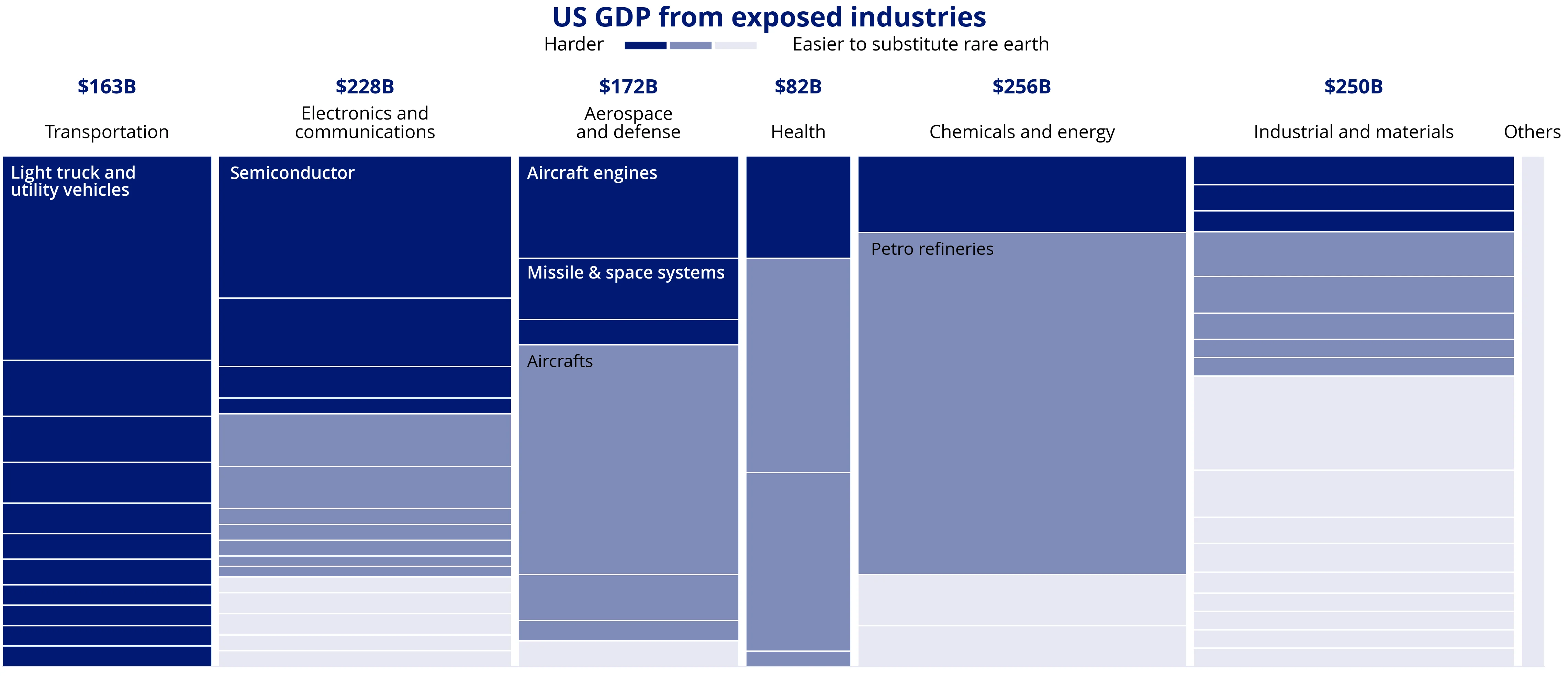Chart 2: Rare earth dependence exposes US$1.2 trillions of US economic activity
