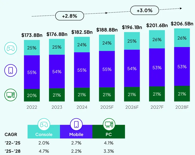 Forecast of global gaming revenue by platform