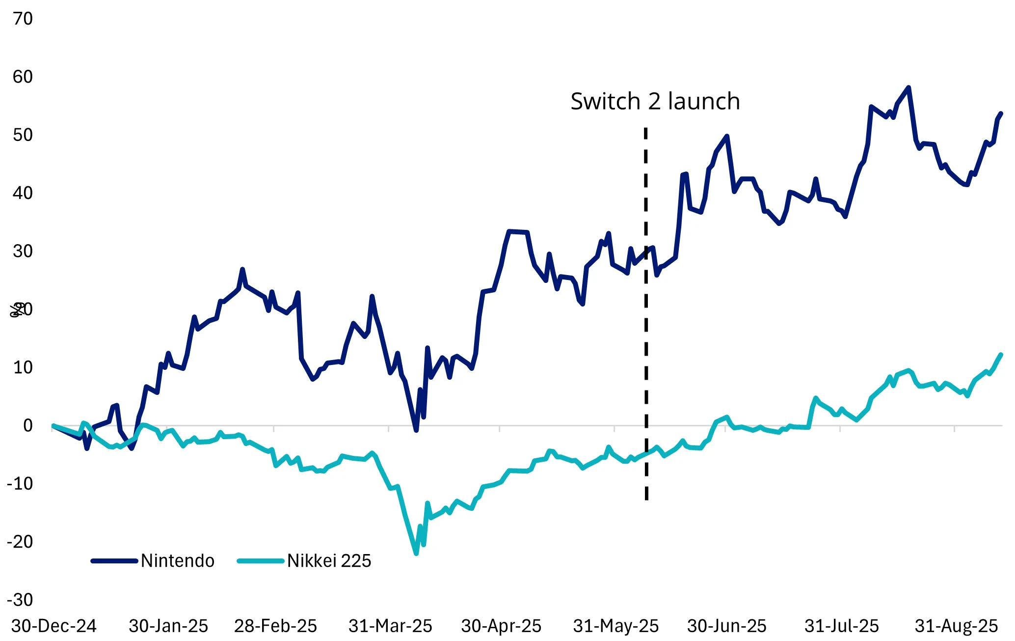 Nintendo's YTD performance