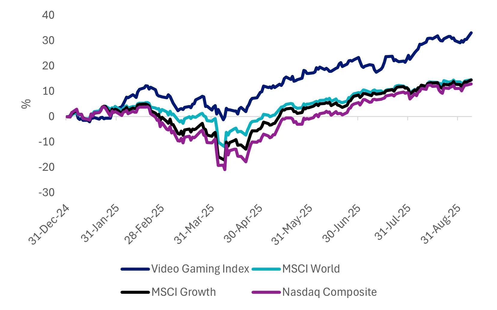 Video gaming and esports sector performance