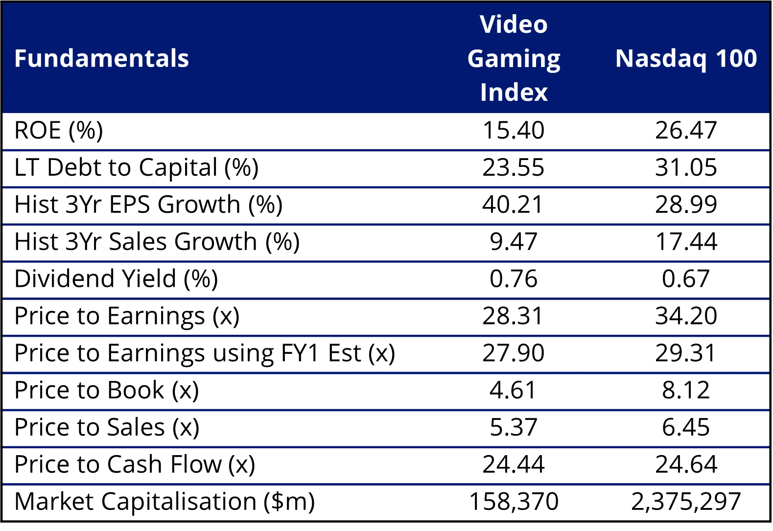 Video gaming and esports sector vs Nasdaq 100 fundamentals