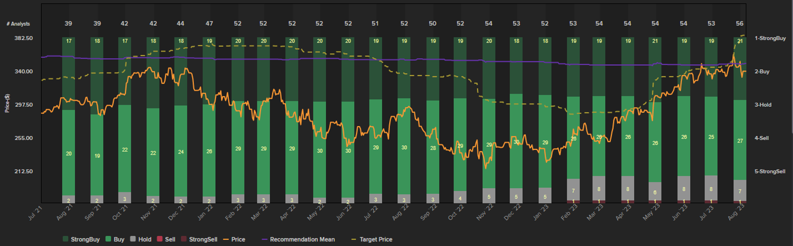 Analyst Consensus - Microsoft.PNG