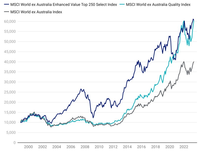 MSCI World ex Australia Index, MSCI World ex Australia Quality Index and MSCI World ex Australia Enhanced Value Top 250 Select Index.jpg