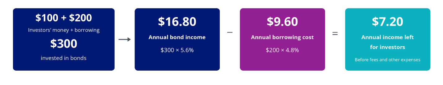 Geared credit - How borrowing can boost bond income