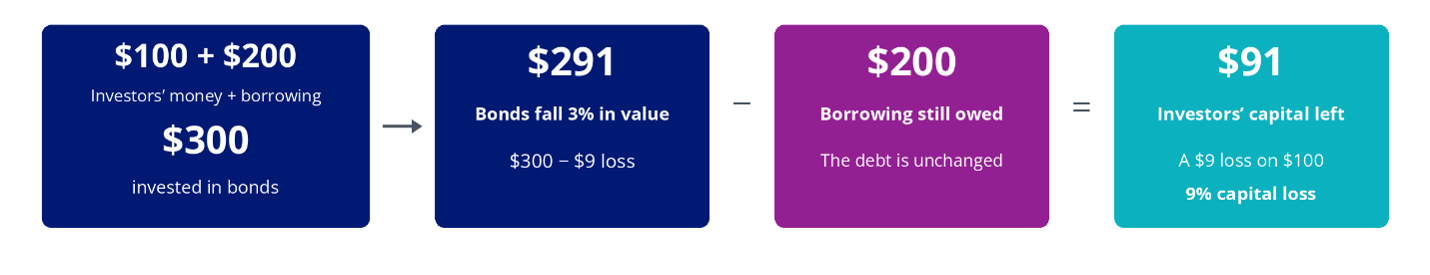 Geared credit - How borrowing can magnify bond losses