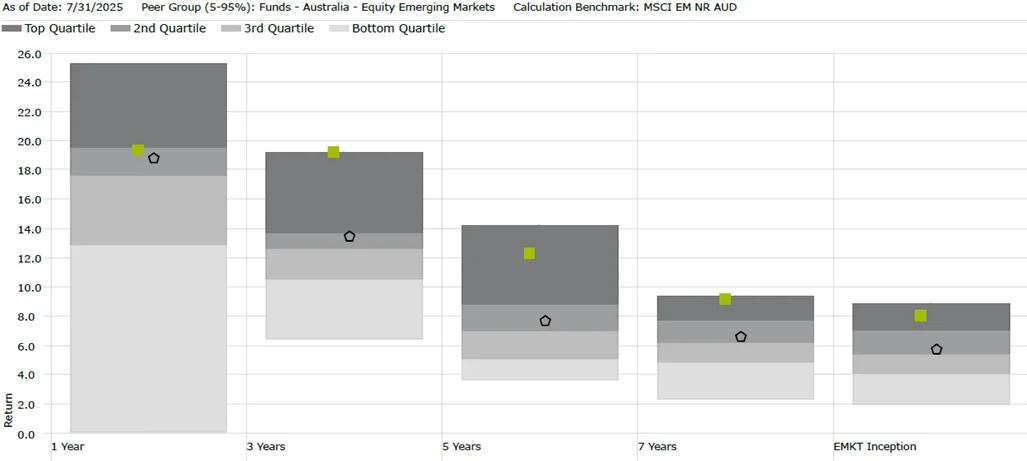 EMKT performance relative to active manager peer group