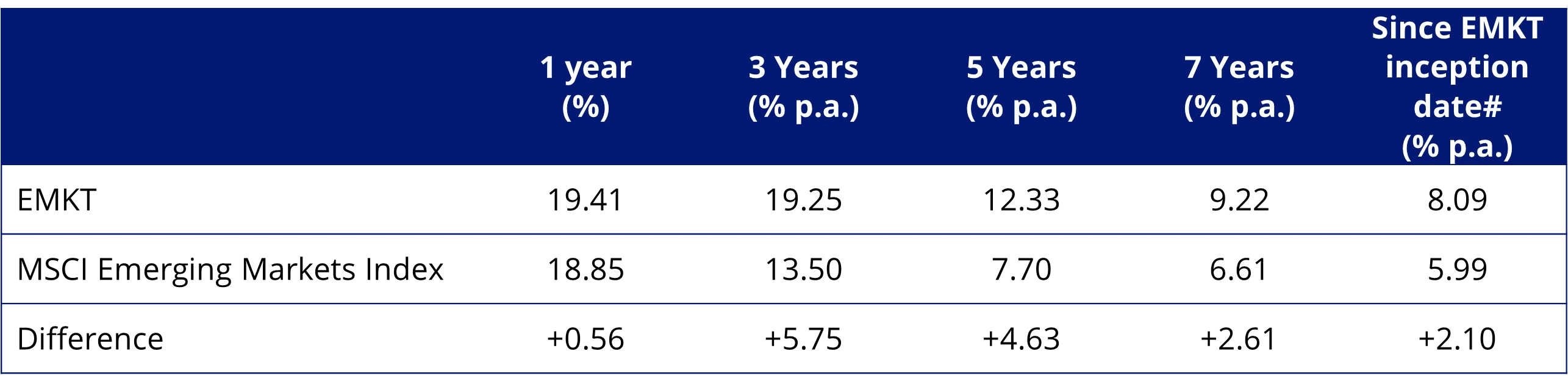 Trailing performance EMKT vs MSCI