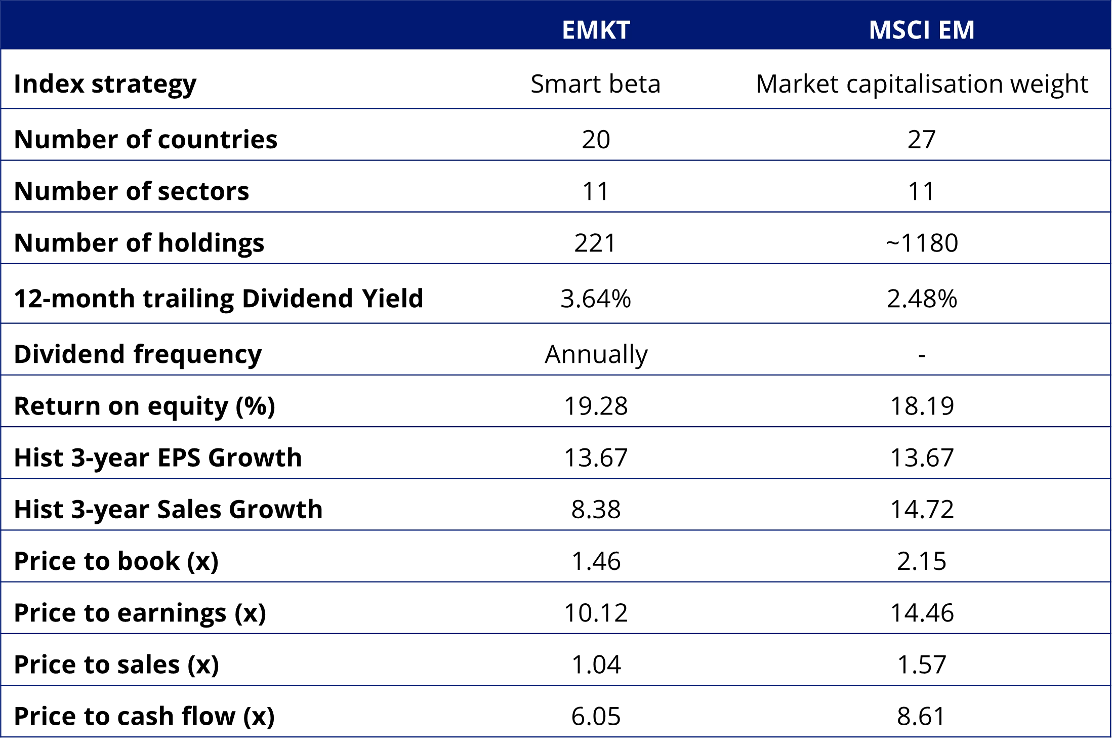 EMKT vs MSCI Statistics and fundamentals