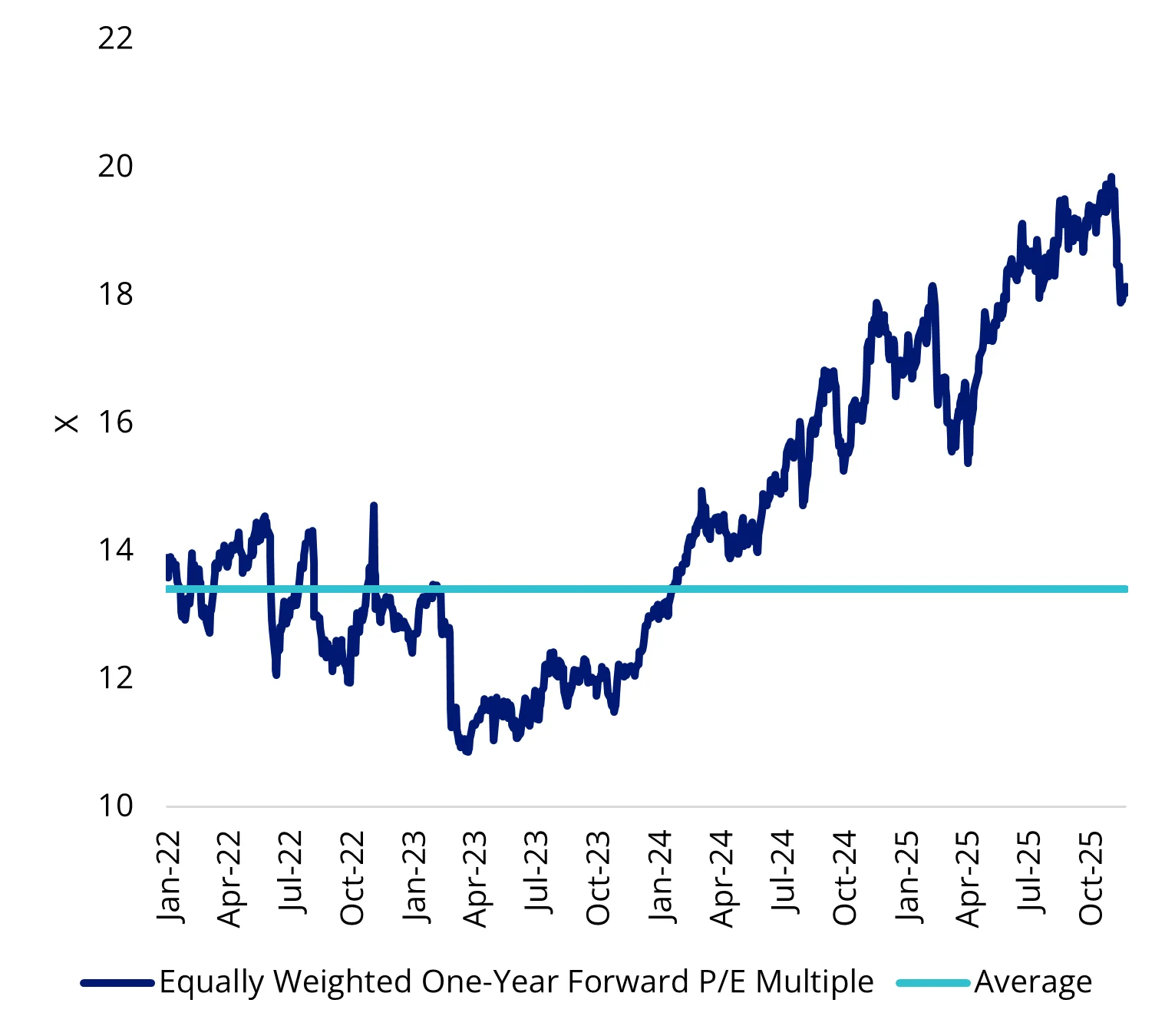 Chart 2: Average Big 4, 12-month forward price to earnings