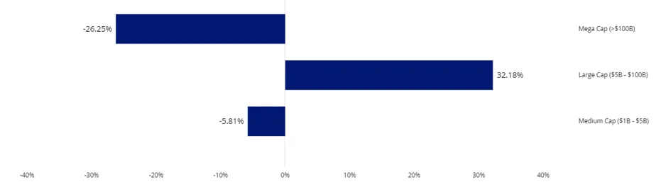 Chart 3: Market Cap Weight Differential: MVW vs S&P/ASX 200