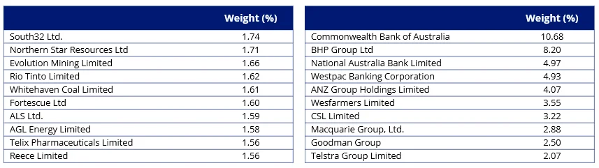 Table 2: Top 10 holdings MVW & Table 3: Top 10 S&P/ASX 200