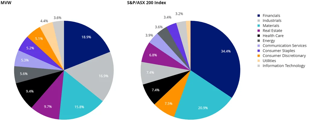 Chart 5: MVW and S&P/ASX 200 sector weightings