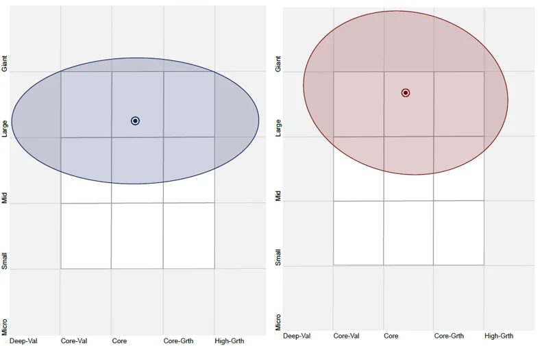 Chart 6: MVW holdings based style map & Chart 7: S&P/ASX 200 holdings based style map