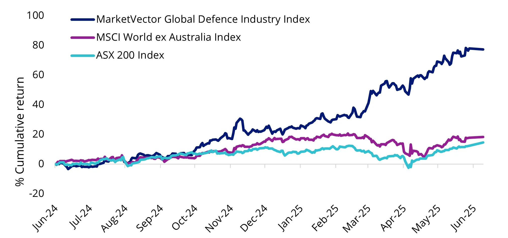 Chart 1: Global defence equities saw strong outperformance in the last 12 months