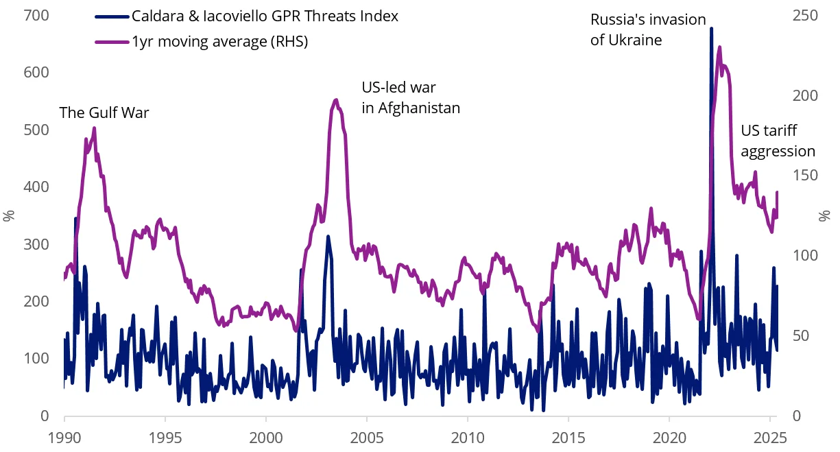 Chart 2: Global geopolitical risk resets to higher “baseline” after each shock