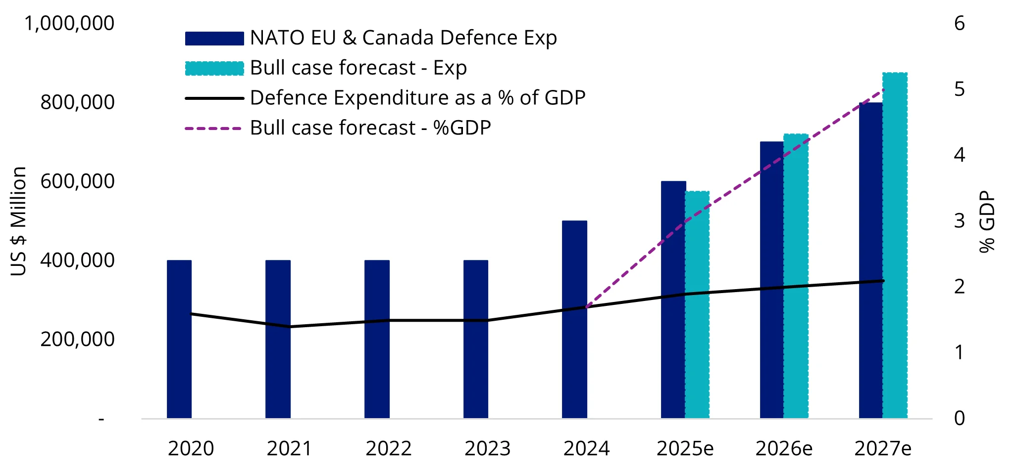 Chart 3: Ex-US developed markets step up defence spending