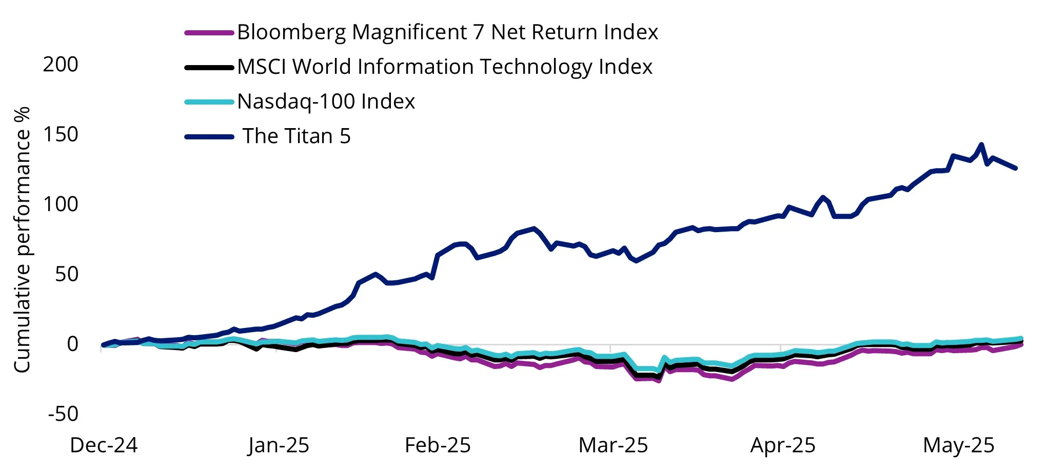 Chart 4: Defence technology outpaces the “Mag 7” and broader tech industry