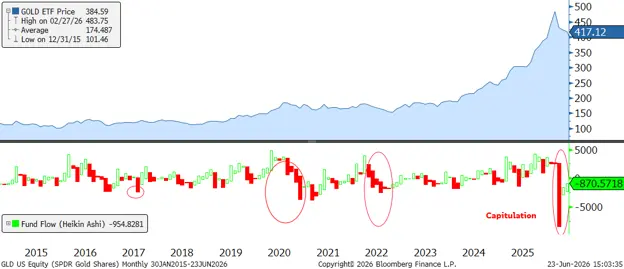 gold technicals