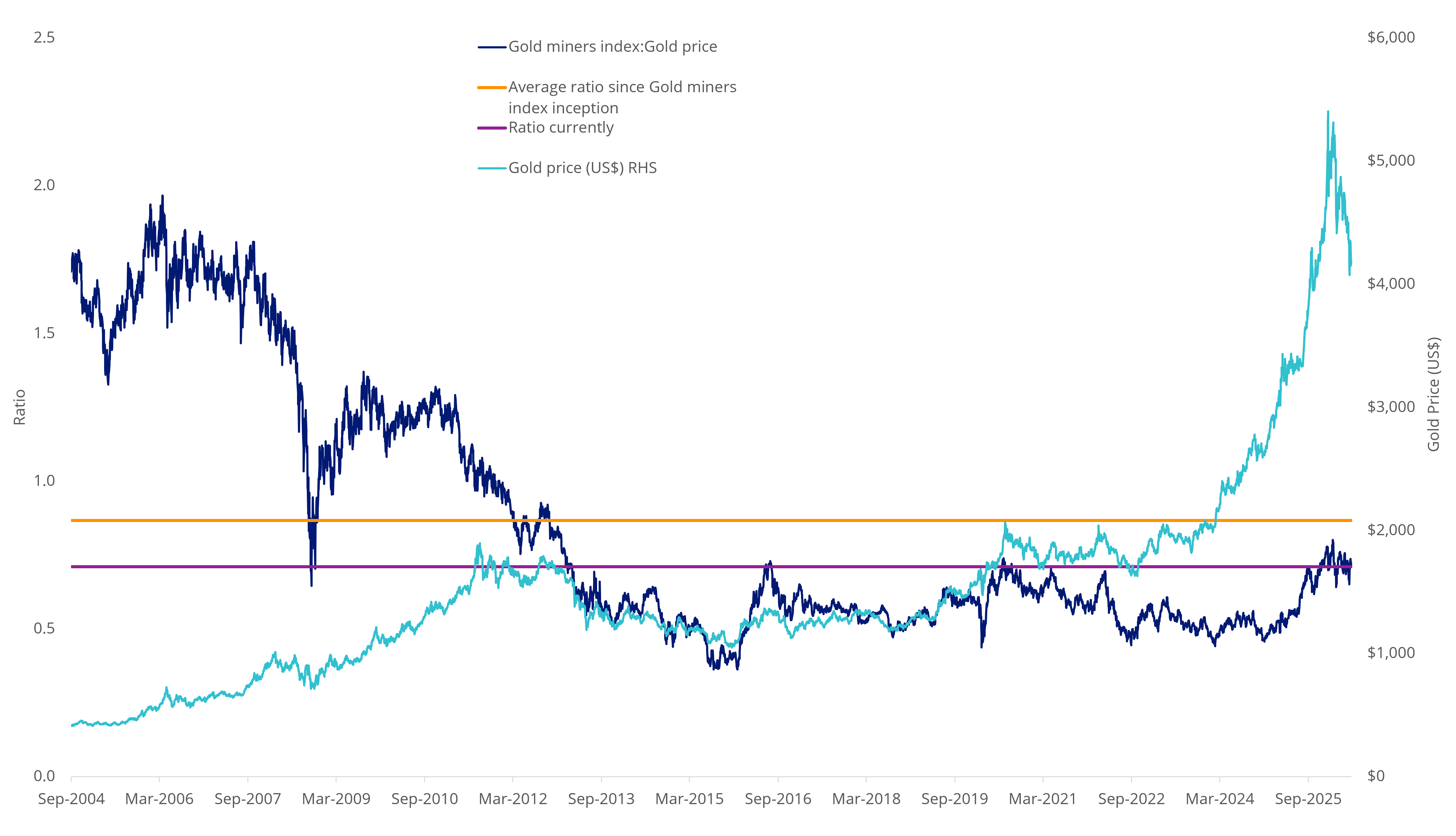 gold and gdx discount