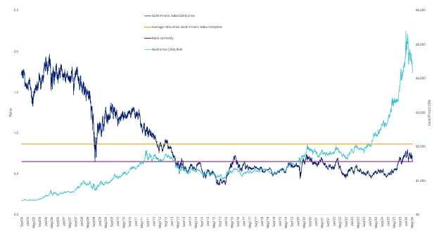 gold bullion to miners discount