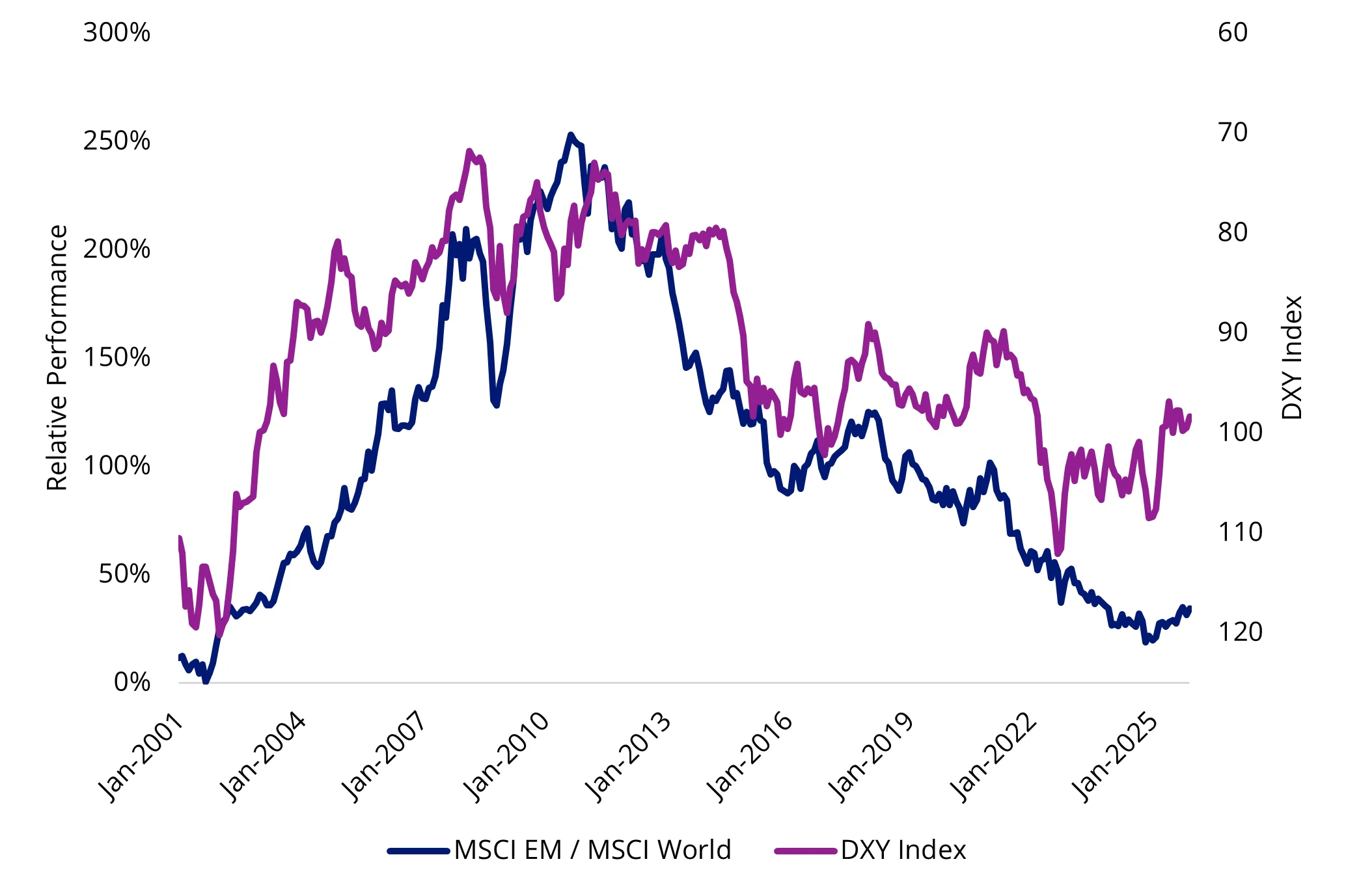Chart 1: The relationship between the US dollar and EM equities
