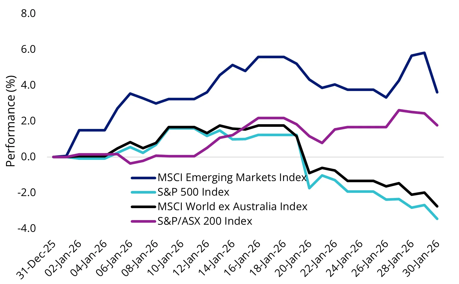 Chart 2: Year-to-date performance (%)