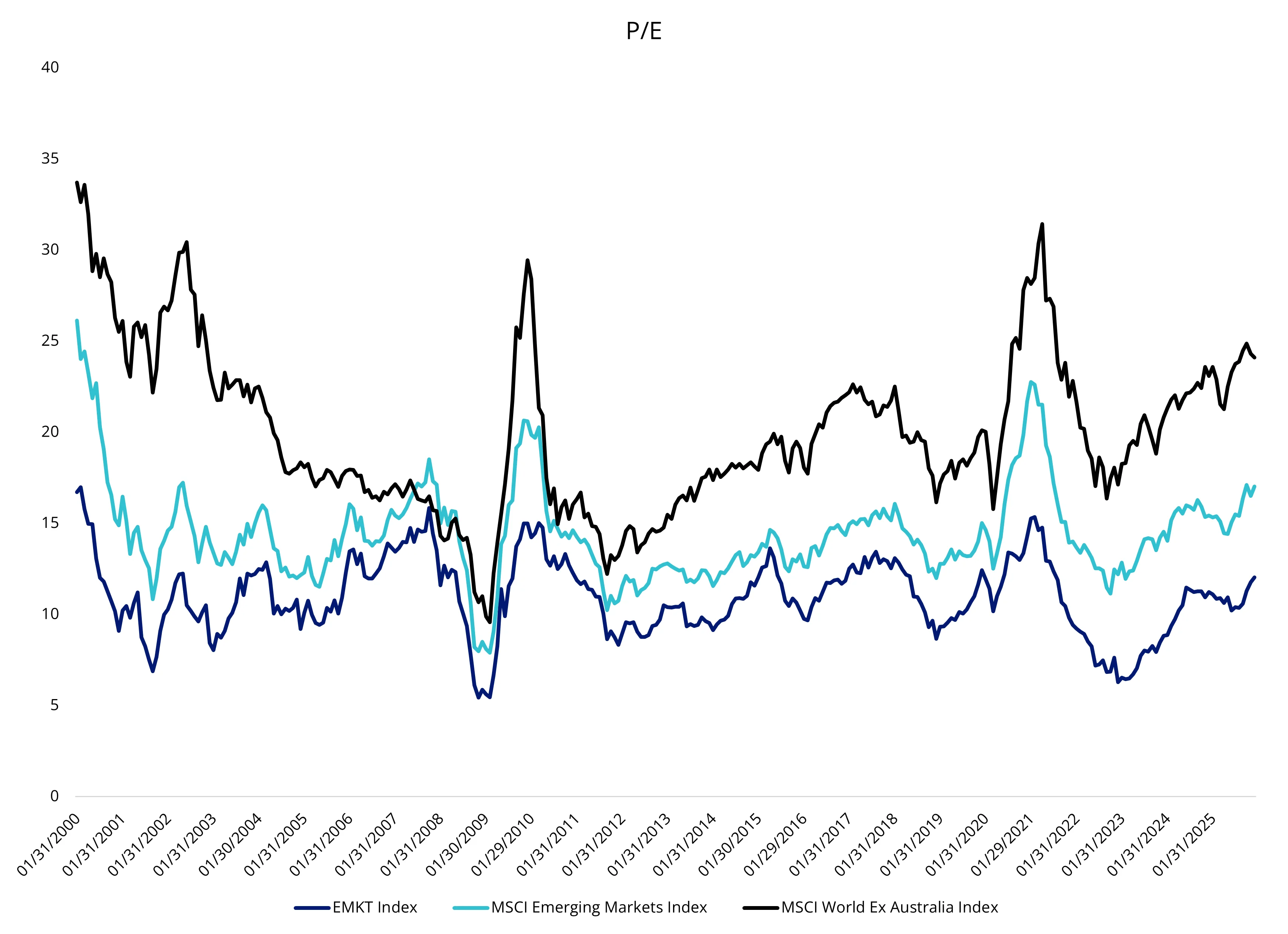 Chart 3: P/E of Developed Markets and Emerging Markets