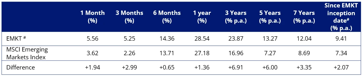 Table 1: EMKT performance as at 30 January 2026