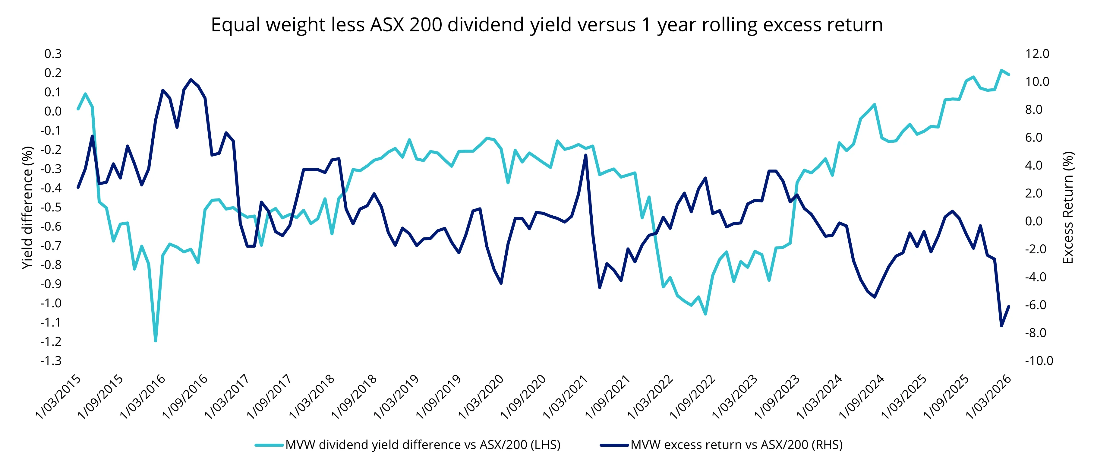 The dividend yield spread