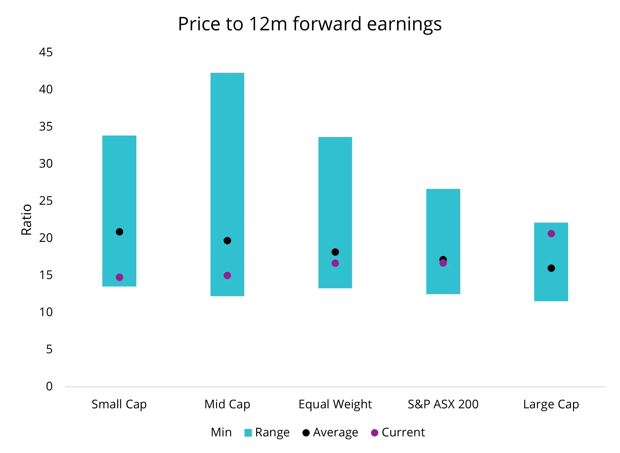 Valuations favour the breadth of the market