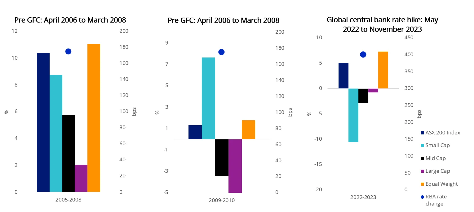 Equal weight in rate-rising environments