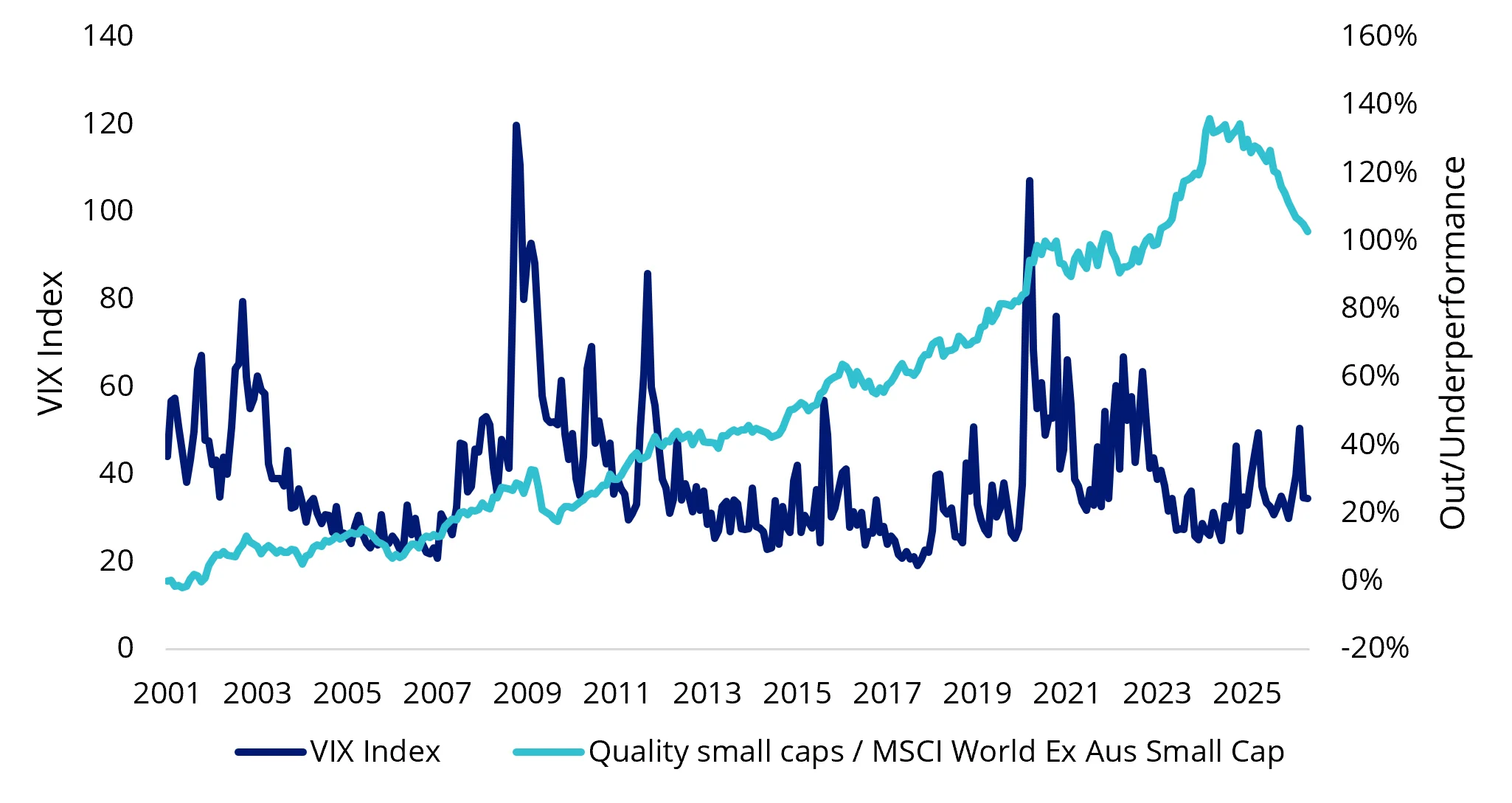 Chart 3: Quality small-cap companies have historically outperformed amid volatile times