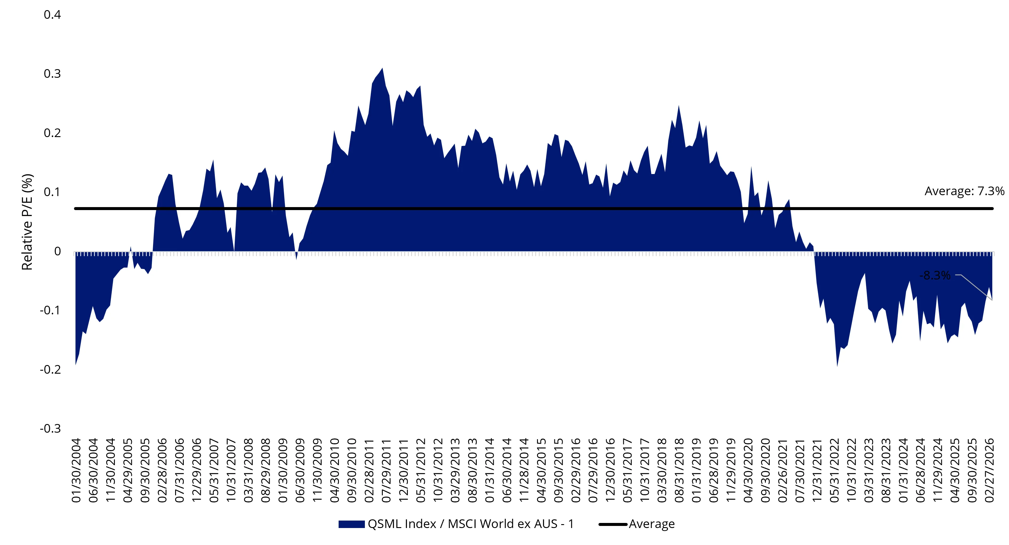 Chart 5: QSML P/E Relative to MSCI World ex AUS (%)