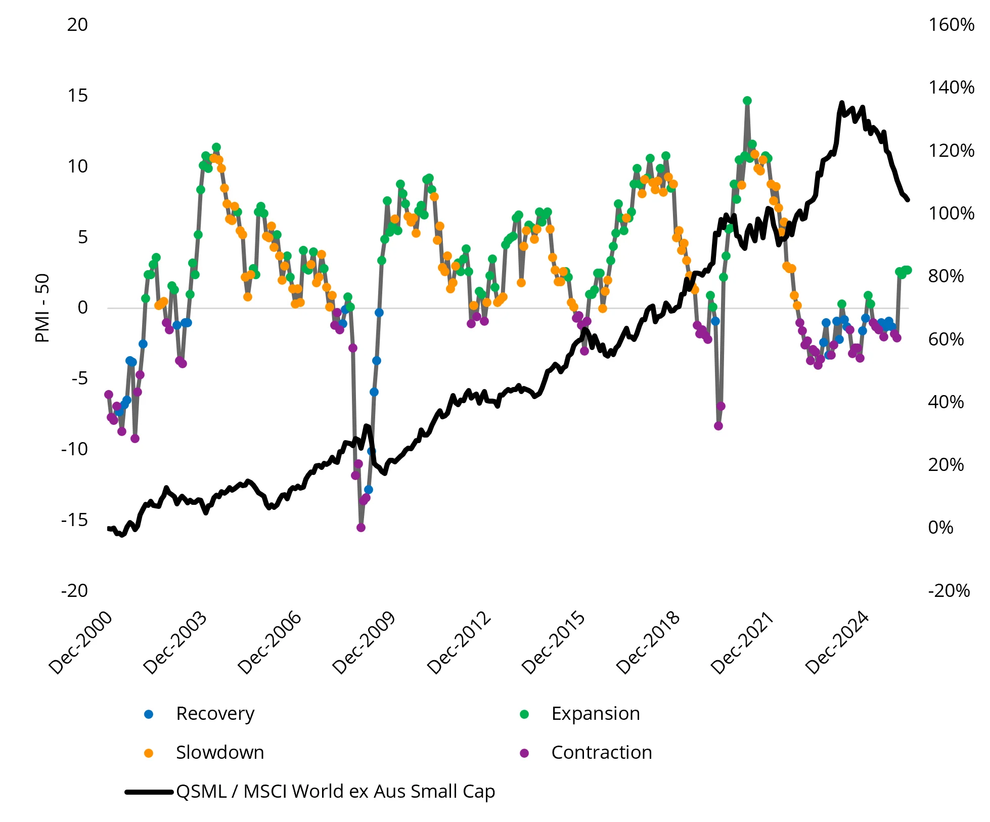 Chart 6: Quality small caps have typically outperformed in an expansionary environment