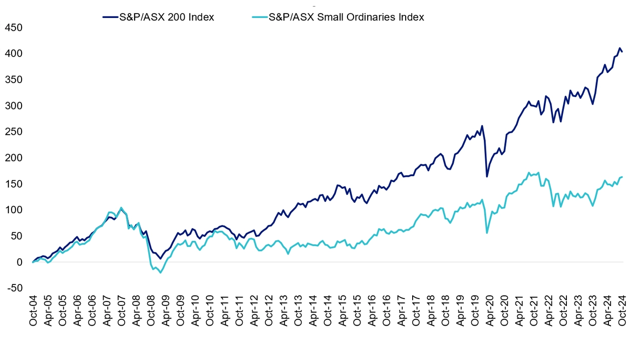 Chart 1: The Small Ords have underperformed its large cap counterpart  