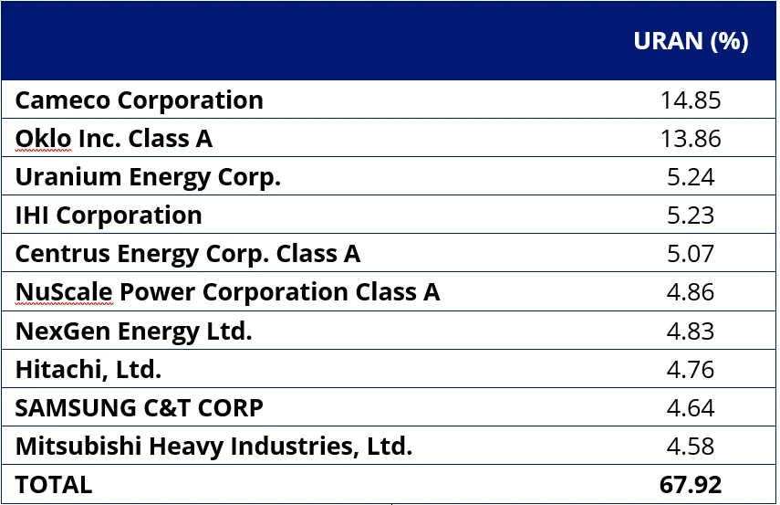 Table 1: URAN’s Top 10 holdings