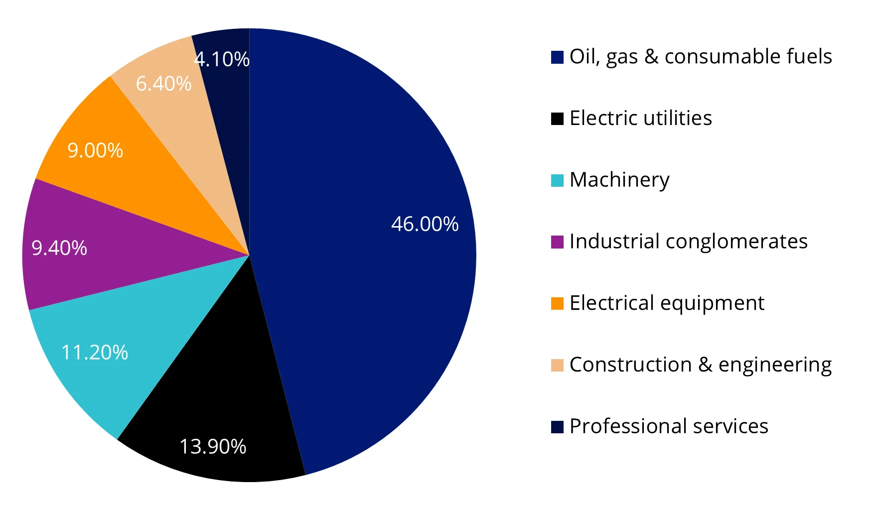 Chart 2: URAN’s sub-industry sector breakdown