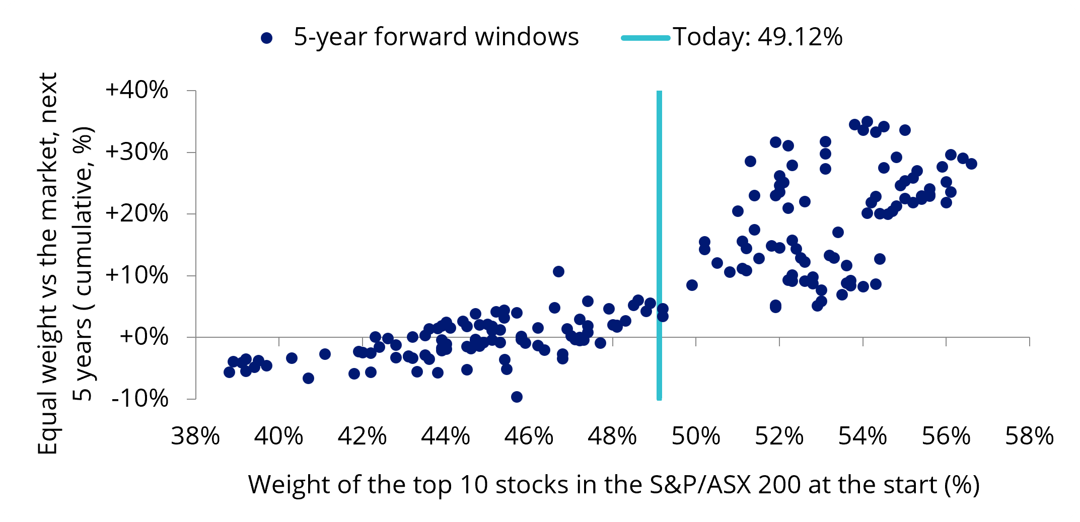 At today&rsquo;s Top 10 concentration of >49%, equal weight has historically beaten the market