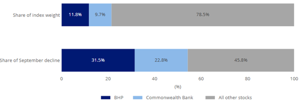 MVW - Share of index weight vs share of September decline
