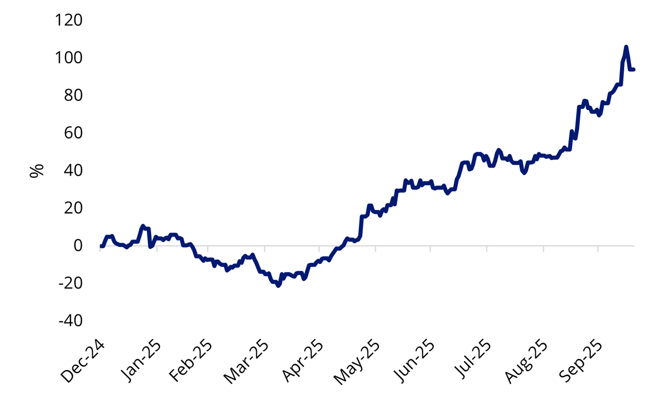 Nuclear sector year-to-date performance