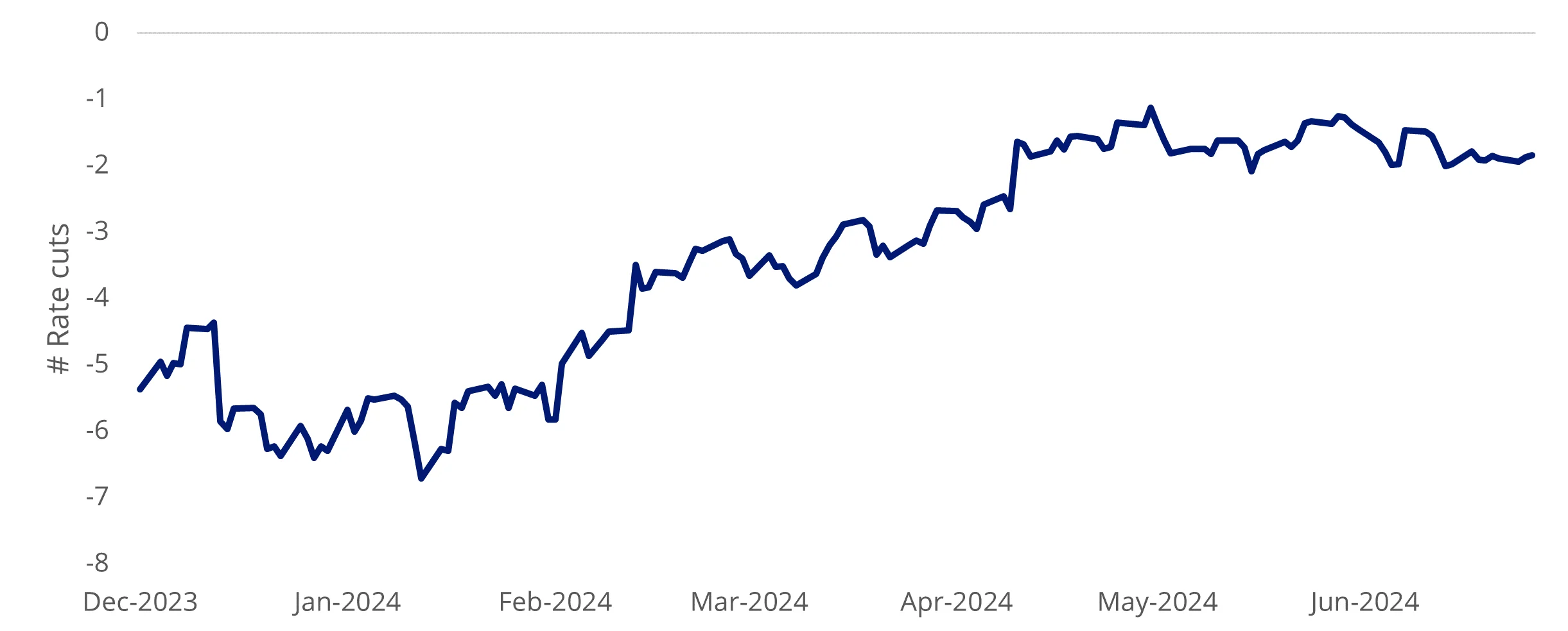 US rate cut expectations by Dec 2024