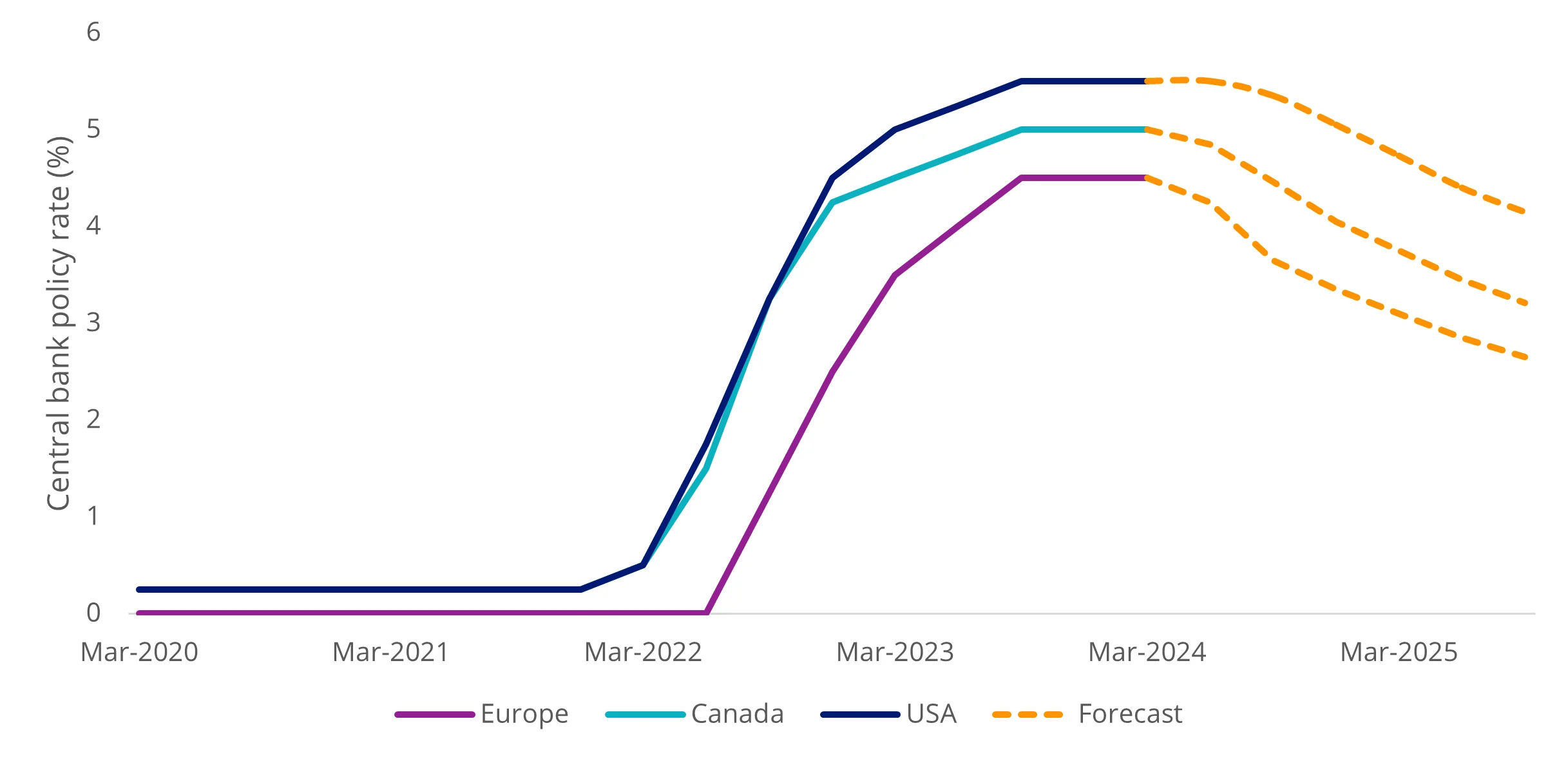 Central bank policy rate forecasts