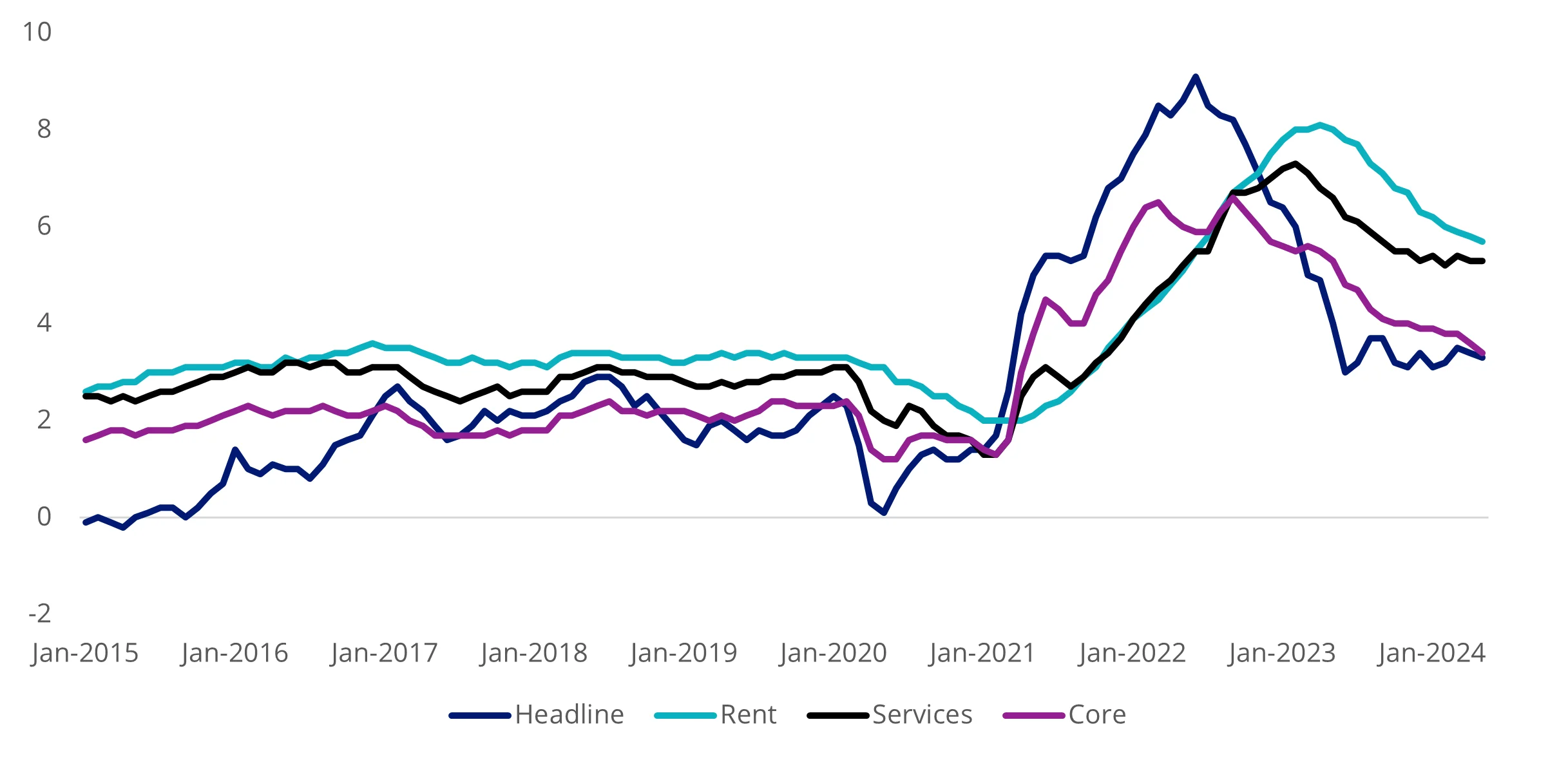 Inflation year on year - Core and rent falling slowly