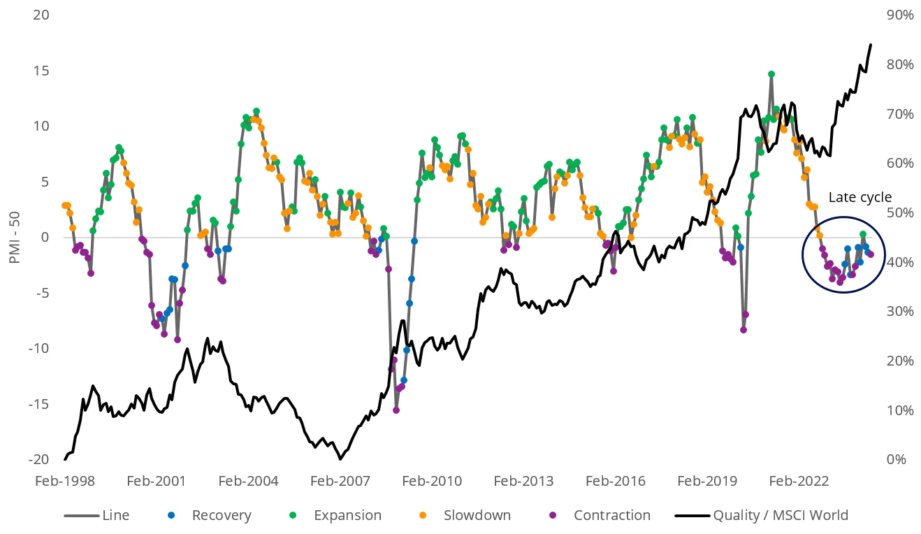 Quality relative performance versus US Manufacturing activity   