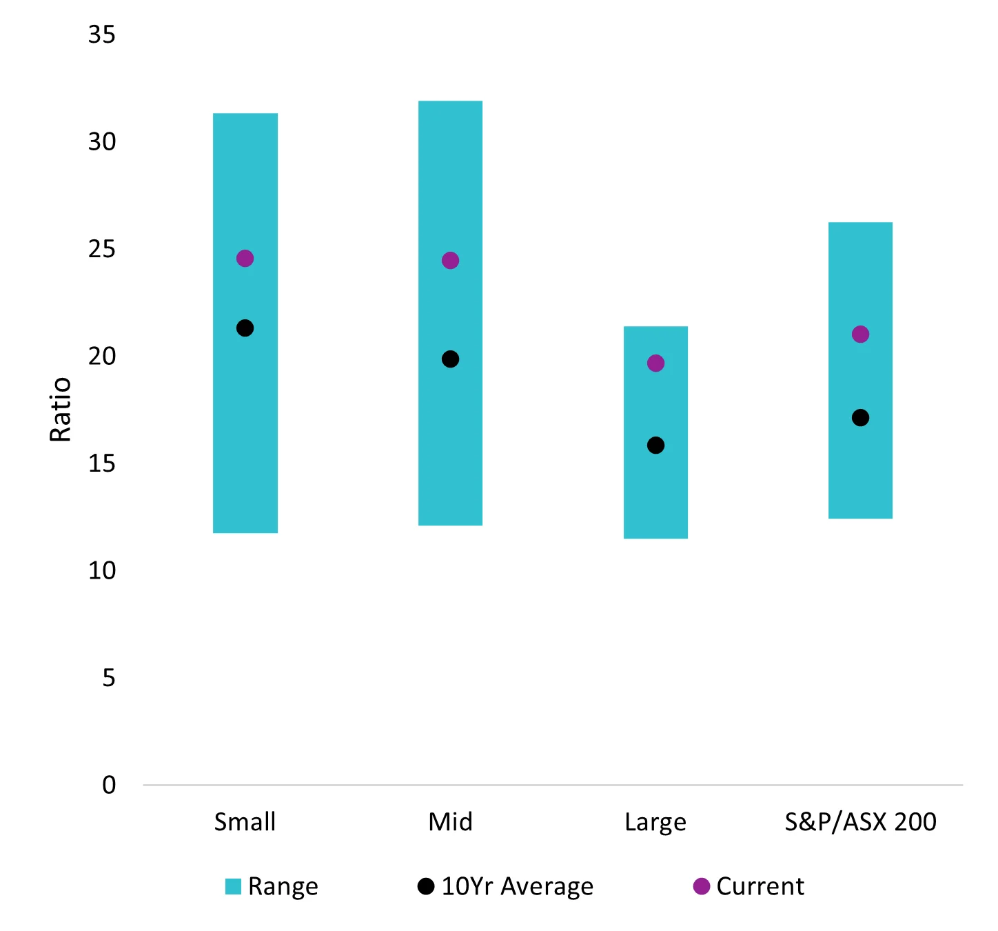 Price to 12m forward earnings