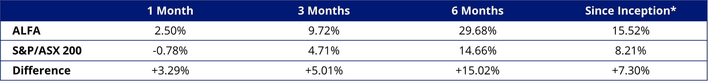 Performance to 30 September 2025