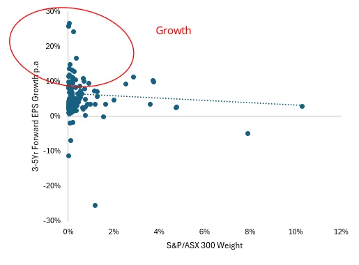 3-5Yr Forward EPS Growth p.a. of S&P/ASX 300 companies